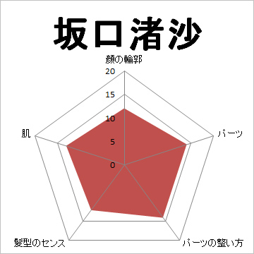 顔面偏差値,有名人,芸能人,イケメン,美人,お笑い芸人