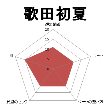 顔面偏差値,有名人,芸能人,イケメン,美人,お笑い芸人