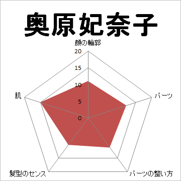 顔面偏差値,有名人,芸能人,イケメン,美人,お笑い芸人