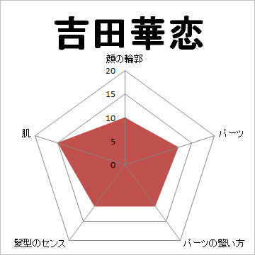 顔面偏差値,有名人,芸能人,イケメン,美人,お笑い芸人
