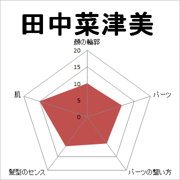顔面偏差値,有名人,芸能人,イケメン,美人,お笑い芸人