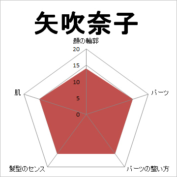 顔面偏差値,有名人,芸能人,イケメン,美人,お笑い芸人