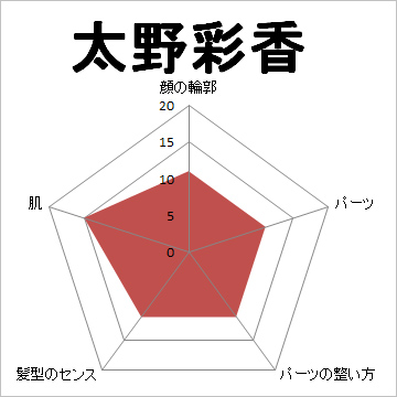 顔面偏差値,有名人,芸能人,イケメン,美人,お笑い芸人