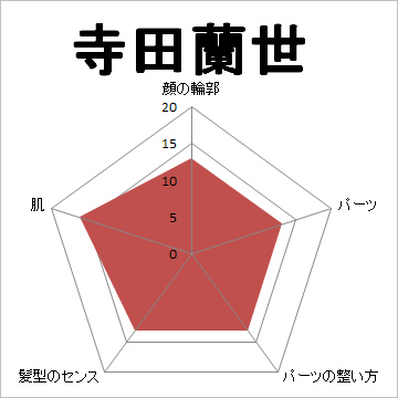 顔面偏差値,有名人,芸能人,イケメン,美人,お笑い芸人