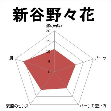 顔面偏差値,有名人,芸能人,イケメン,美人,お笑い芸人
