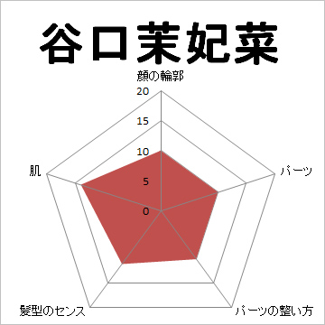 顔面偏差値,有名人,芸能人,イケメン,美人,お笑い芸人