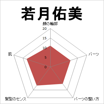 顔面偏差値,有名人,芸能人,イケメン,美人,お笑い芸人
