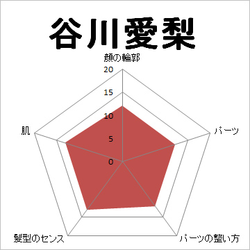 顔面偏差値,有名人,芸能人,イケメン,美人,お笑い芸人