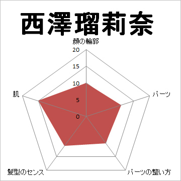 顔面偏差値,有名人,芸能人,イケメン,美人,お笑い芸人