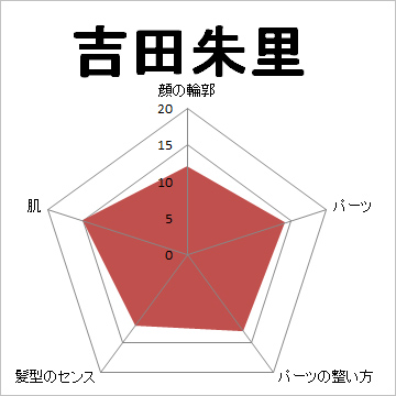 顔面偏差値,有名人,芸能人,イケメン,美人,お笑い芸人