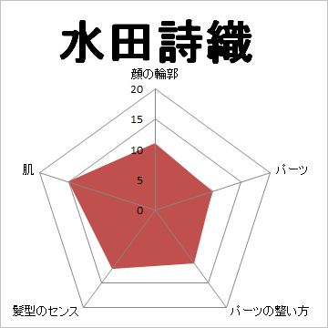 顔面偏差値,有名人,芸能人,イケメン,美人,お笑い芸人