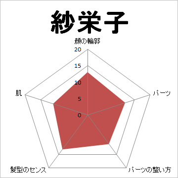 顔面偏差値,有名人,芸能人,イケメン,美人,お笑い芸人
