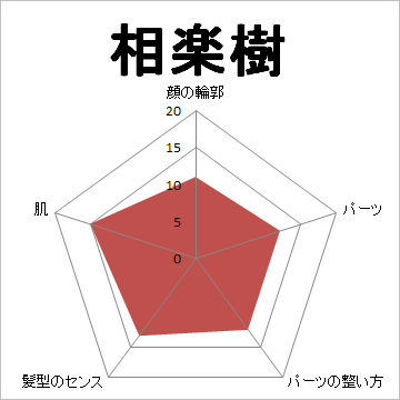 顔面偏差値,有名人,芸能人,イケメン,美人,お笑い芸人
