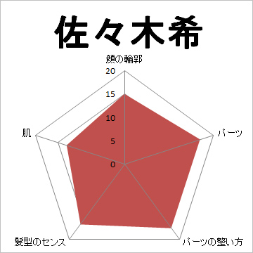 顔面偏差値,有名人,芸能人,イケメン,美人,お笑い芸人