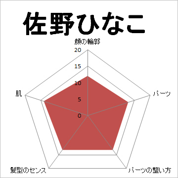 顔面偏差値,有名人,芸能人,イケメン,美人,お笑い芸人