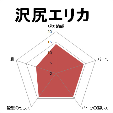 顔面偏差値,有名人,芸能人,イケメン,美人,お笑い芸人