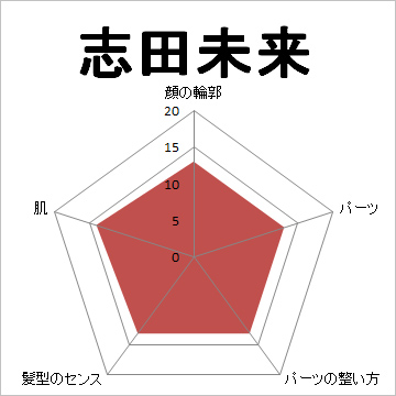 顔面偏差値,有名人,芸能人,イケメン,美人,お笑い芸人