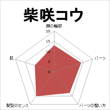 顔面偏差値,有名人,芸能人,イケメン,美人,お笑い芸人