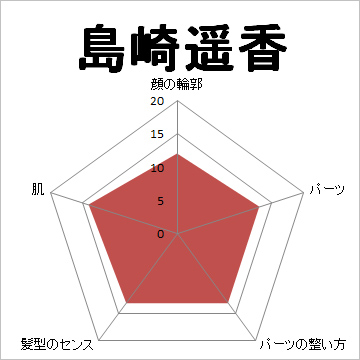 顔面偏差値,有名人,芸能人,イケメン,美人,お笑い芸人
