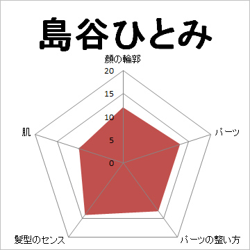 顔面偏差値,有名人,芸能人,イケメン,美人,お笑い芸人