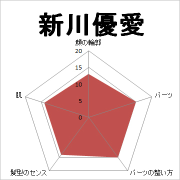 顔面偏差値,有名人,芸能人,イケメン,美人,お笑い芸人