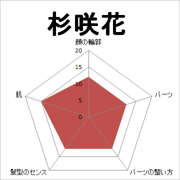 顔面偏差値,有名人,芸能人,イケメン,美人,お笑い芸人