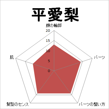 顔面偏差値,有名人,芸能人,イケメン,美人,お笑い芸人