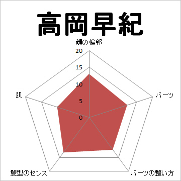 顔面偏差値,有名人,芸能人,イケメン,美人,お笑い芸人