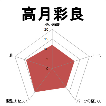 顔面偏差値,有名人,芸能人,イケメン,美人,お笑い芸人