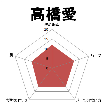 顔面偏差値,有名人,芸能人,イケメン,美人,お笑い芸人