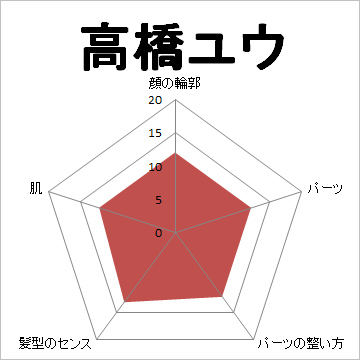 顔面偏差値,有名人,芸能人,イケメン,美人,お笑い芸人