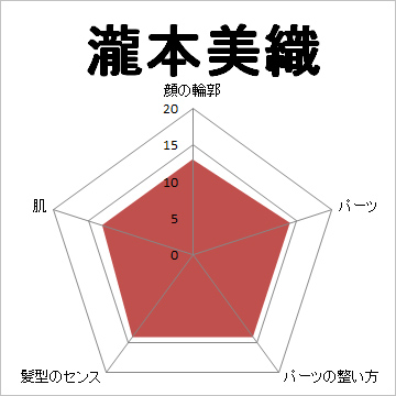 顔面偏差値,有名人,芸能人,イケメン,美人,お笑い芸人