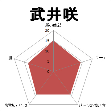 顔面偏差値,有名人,芸能人,イケメン,美人,お笑い芸人