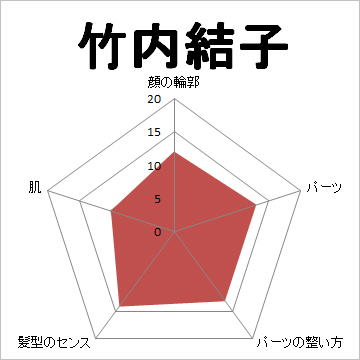 顔面偏差値,有名人,芸能人,イケメン,美人,お笑い芸人