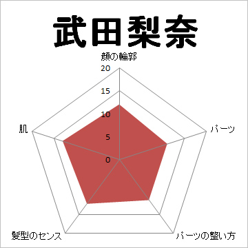 顔面偏差値,有名人,芸能人,イケメン,美人,お笑い芸人