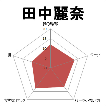 顔面偏差値,有名人,芸能人,イケメン,美人,お笑い芸人