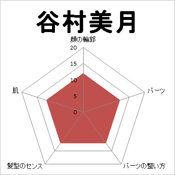 顔面偏差値,有名人,芸能人,イケメン,美人,お笑い芸人