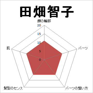 顔面偏差値,有名人,芸能人,イケメン,美人,お笑い芸人