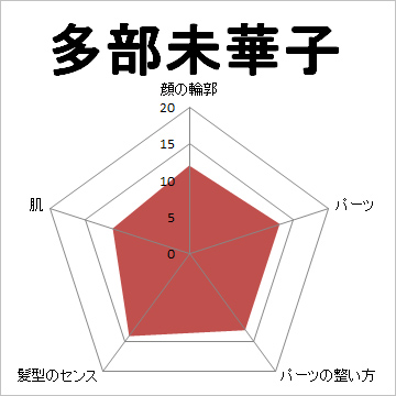 顔面偏差値,有名人,芸能人,イケメン,美人,お笑い芸人