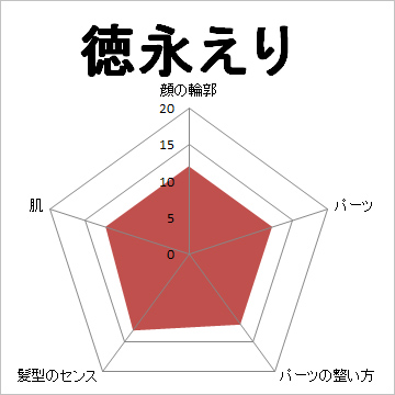 顔面偏差値,有名人,芸能人,イケメン,美人,お笑い芸人