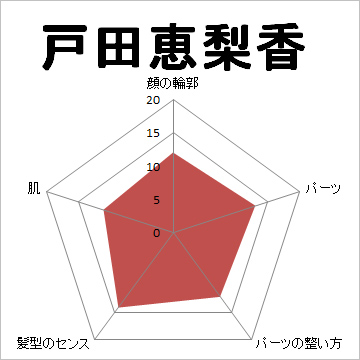 顔面偏差値,有名人,芸能人,イケメン,美人,お笑い芸人
