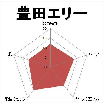 顔面偏差値,有名人,芸能人,イケメン,美人,お笑い芸人