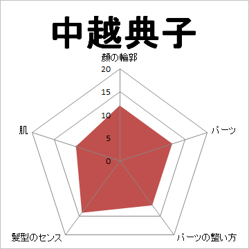 顔面偏差値,有名人,芸能人,イケメン,美人,お笑い芸人
