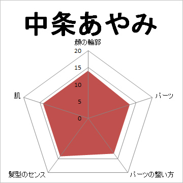 顔面偏差値,有名人,芸能人,イケメン,美人,お笑い芸人