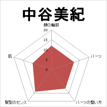 顔面偏差値,有名人,芸能人,イケメン,美人,お笑い芸人
