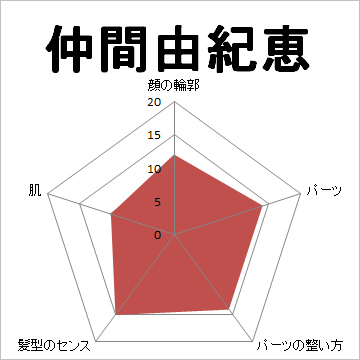 顔面偏差値,有名人,芸能人,イケメン,美人,お笑い芸人