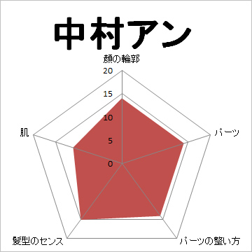 顔面偏差値,有名人,芸能人,イケメン,美人,お笑い芸人