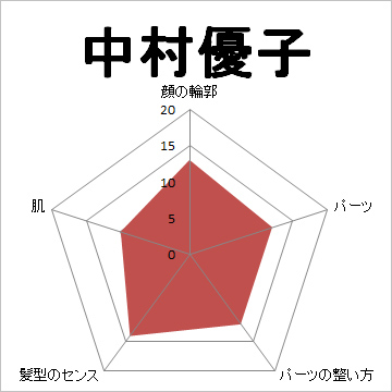 顔面偏差値,有名人,芸能人,イケメン,美人,お笑い芸人