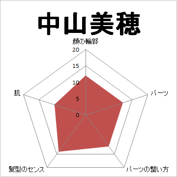 顔面偏差値,有名人,芸能人,イケメン,美人,お笑い芸人