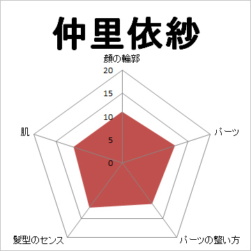 顔面偏差値,有名人,芸能人,イケメン,美人,お笑い芸人